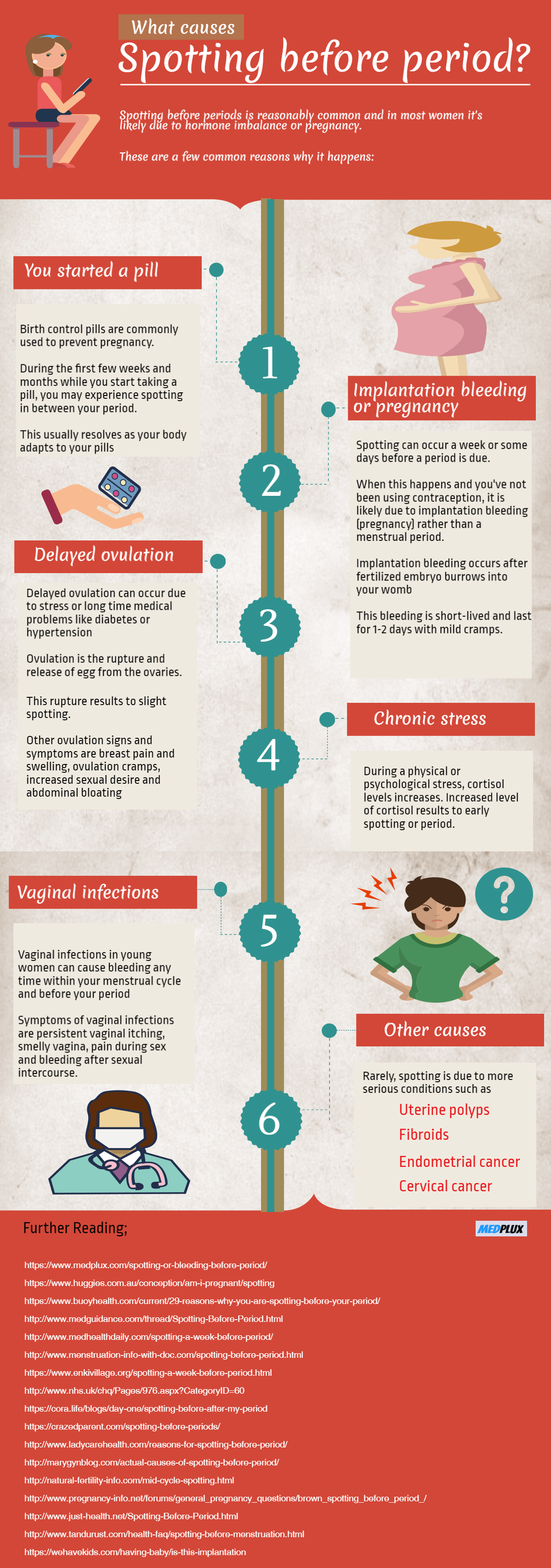 Menstrual Period Spotting infographic