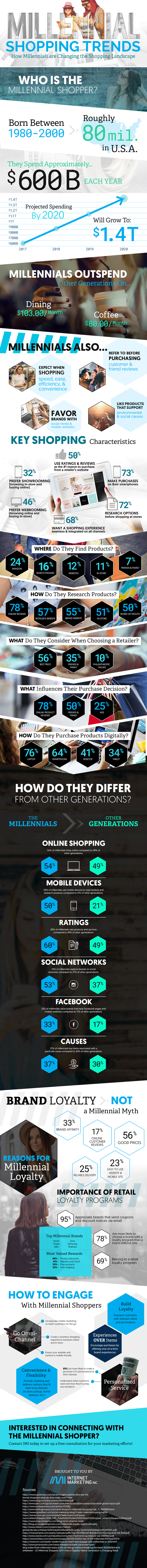 Millennial shopping infographic