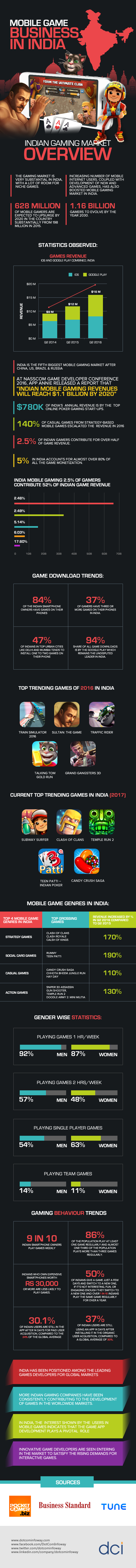 mobile gaming in india