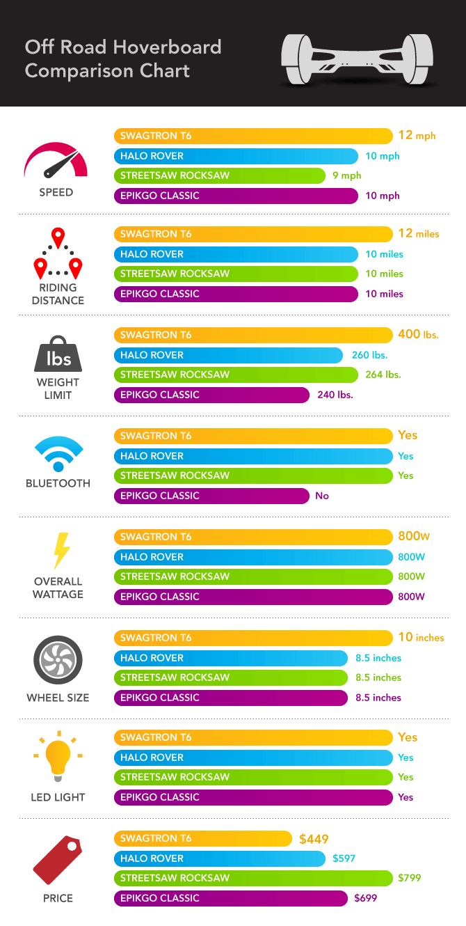 Hoverboard Comparison Chart