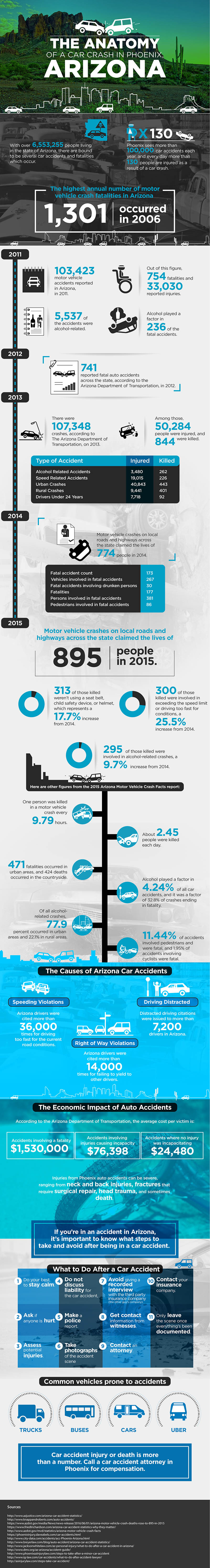 Phoenix auto accidents infographic