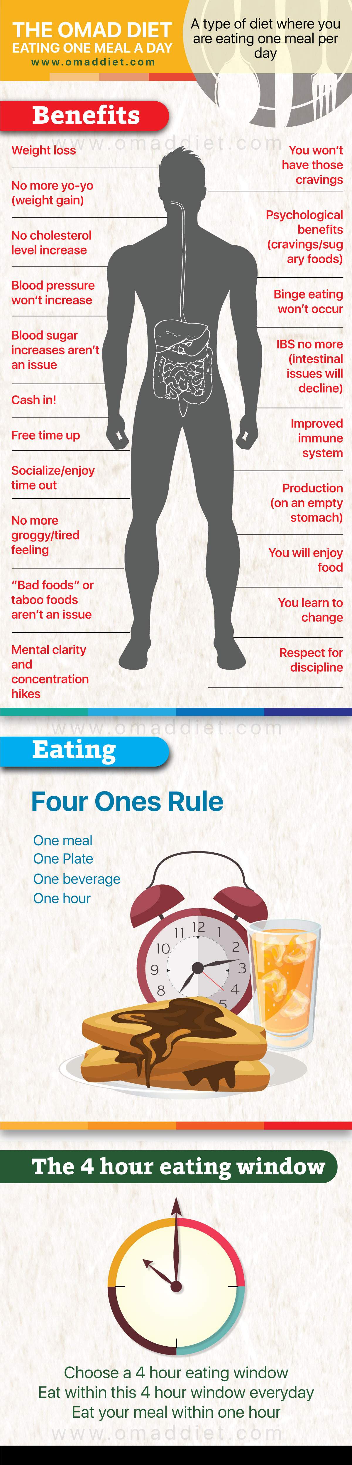 omad diet infographic