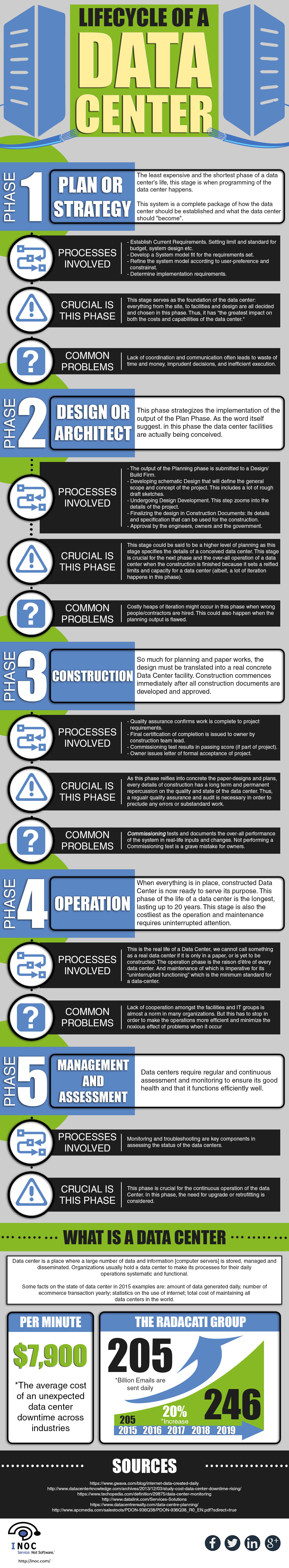 data center lifecycle infographic