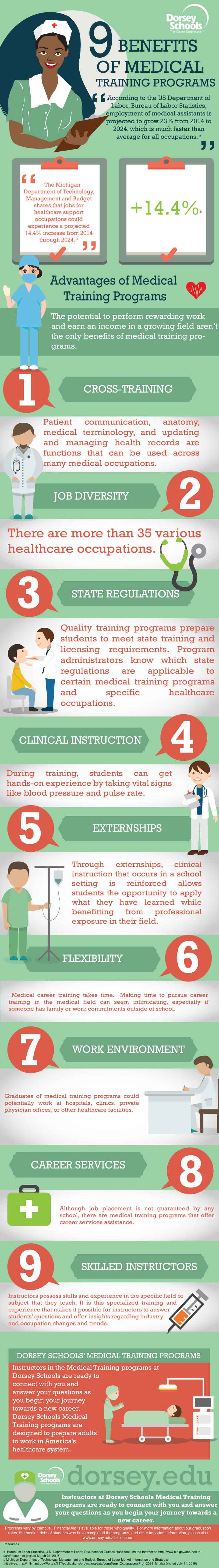 medical training programs infographic