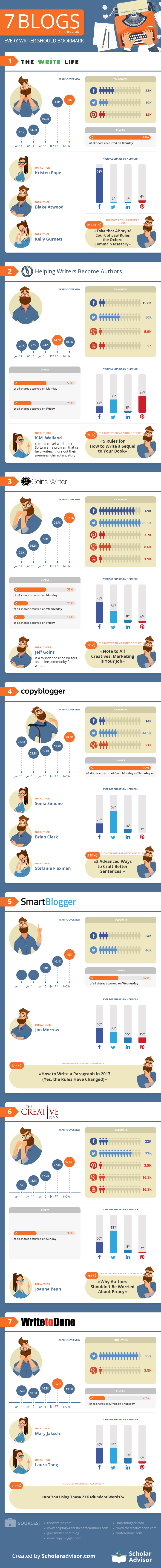 2018 Blogs of the Year Infographic