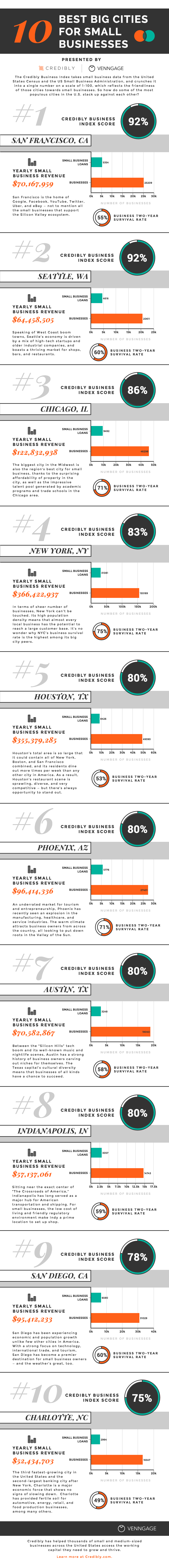 Best Cities for Small Businesses infographic