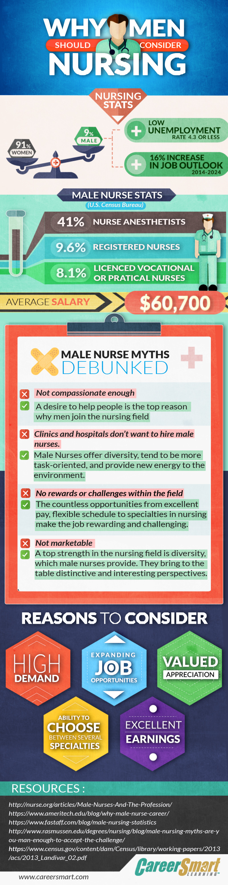 men nurses infographic