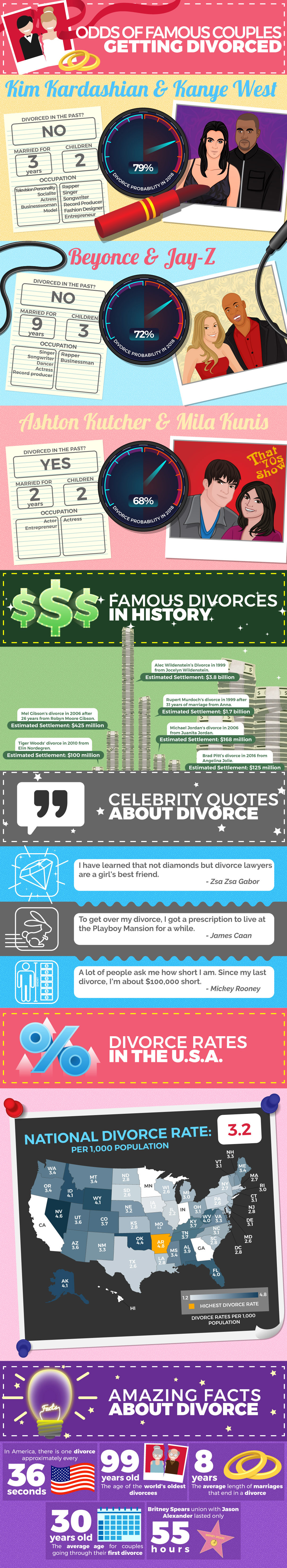 celebrity divorces infographic