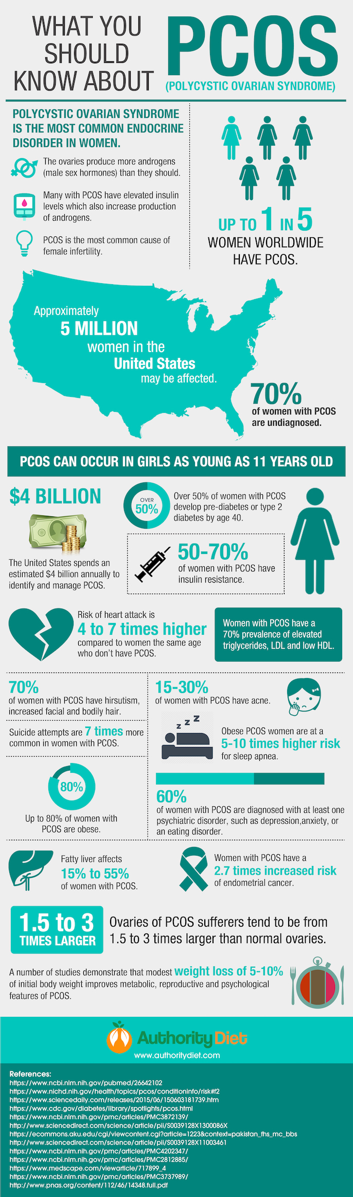 pcos infographic