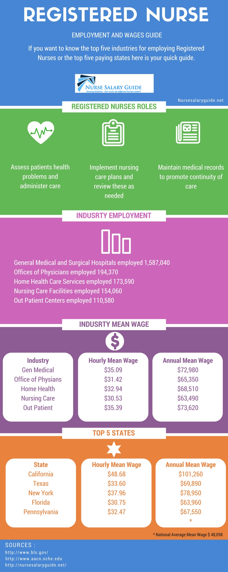 registered nurse salaries infographic