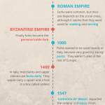 History of the Fork infographic
