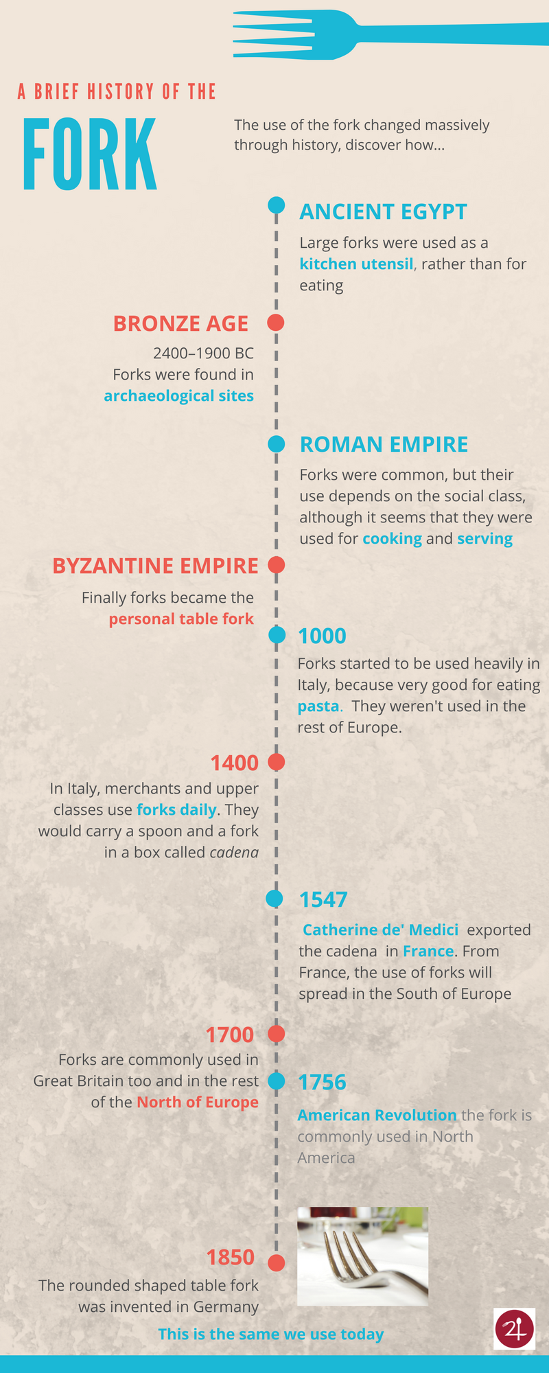 History of the Fork infographic