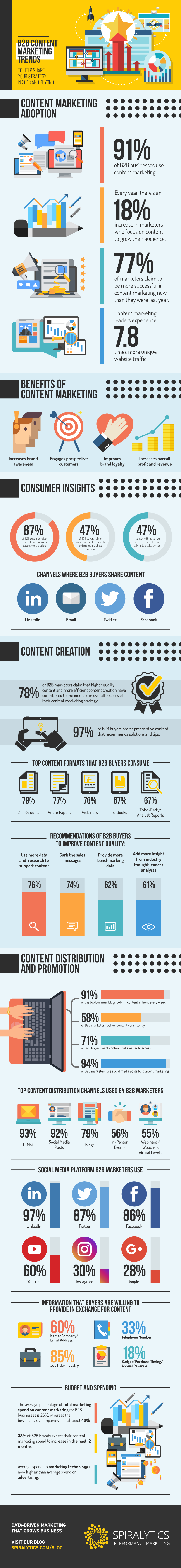 B2B content marketing trends infographic