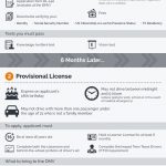 Texas driving license requirements infographic