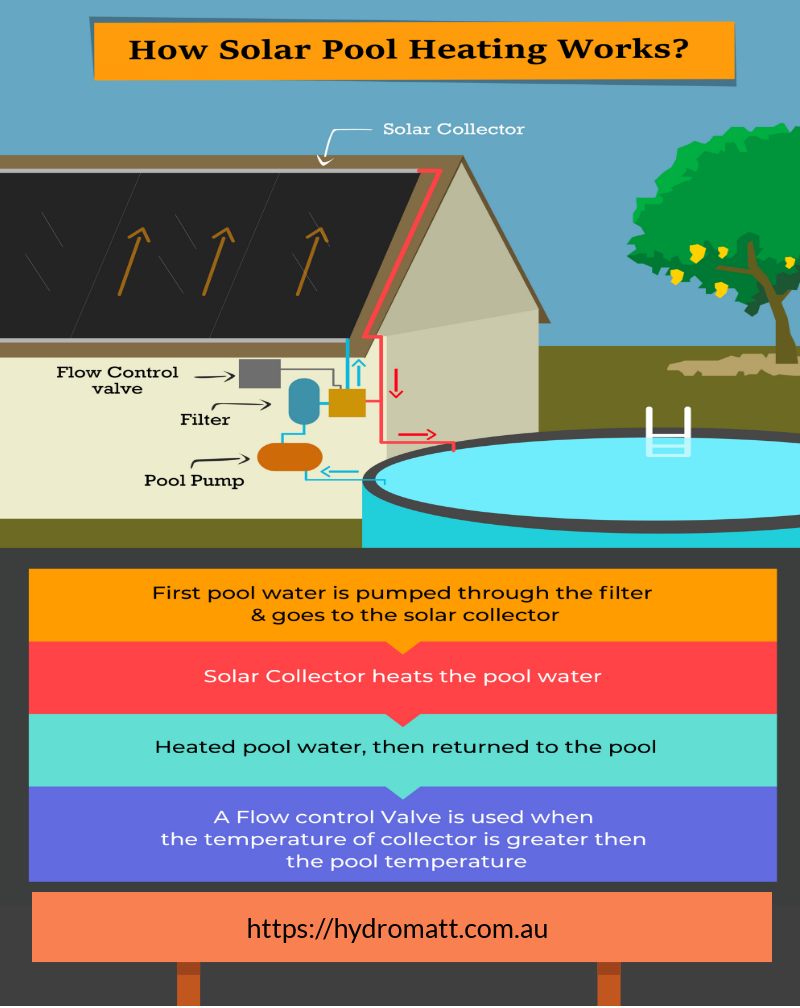 solar pool heating infographic