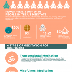 Meditation for Beginners infographic