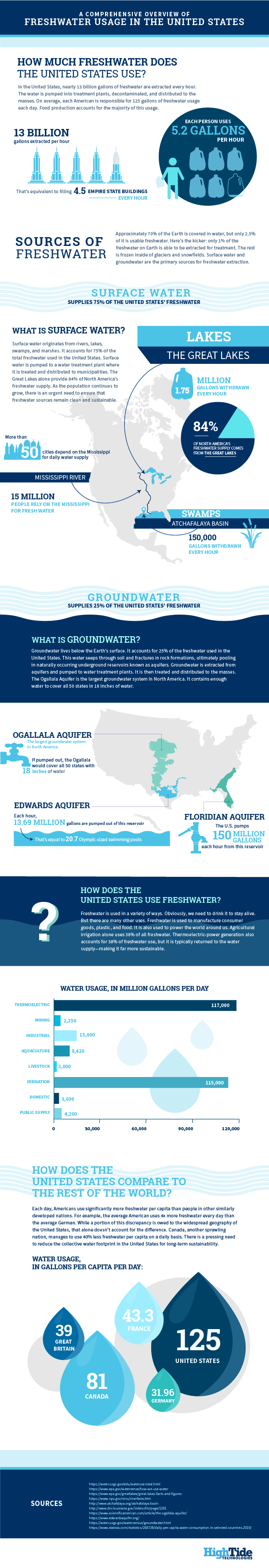 freshwater usage infographic