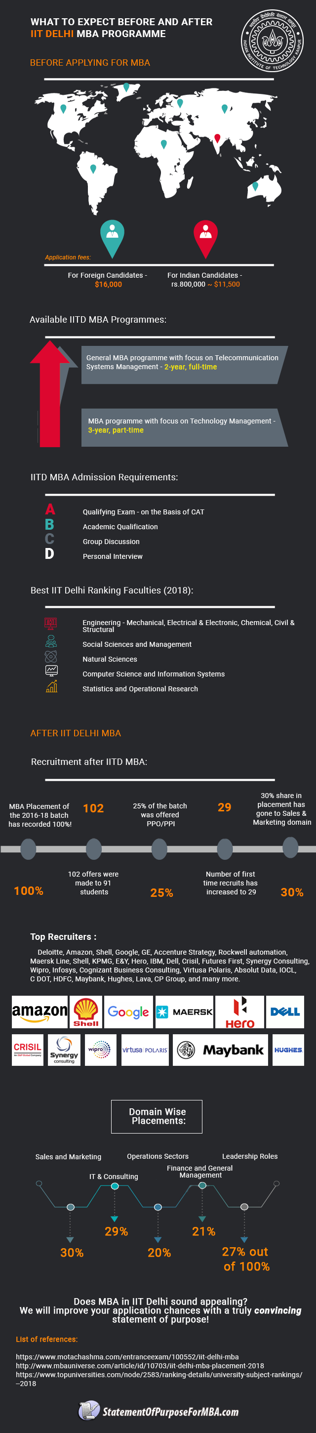 mba placement infographic