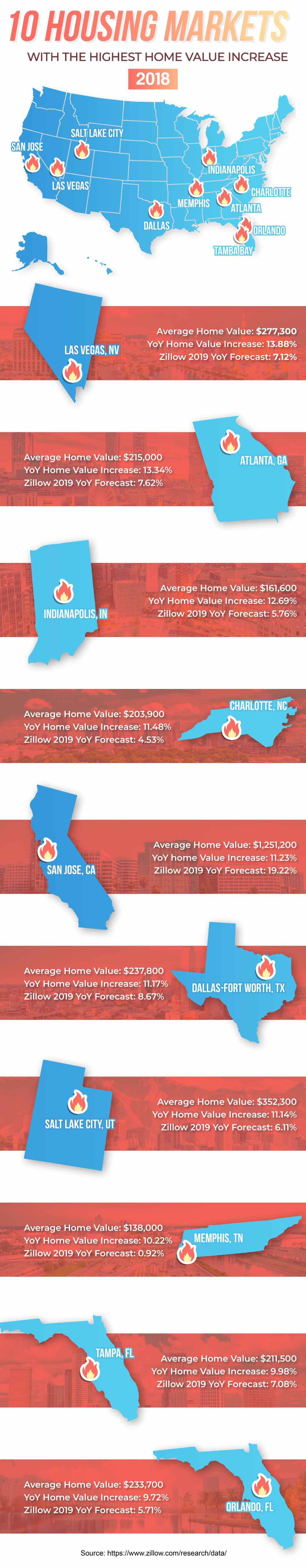 housing markets with high value increases