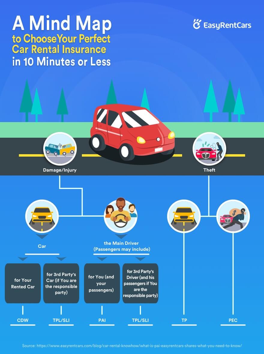 choosing car rental insurance infographic