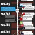 Approved Apps in the iTunes App Store Infographic