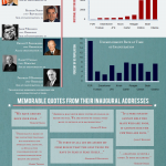 United States Presidential Inaugurations - Infographic