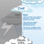 Cloud Computing and Storage Facts and Myths - Infographic