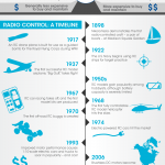 Radio-Controlled Models and the BLDC Motor - Infographic