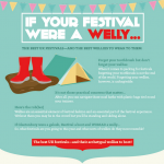 UK Festivals and Wellies Infographic