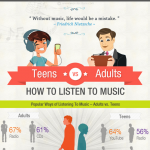 Listening to Music Infographic