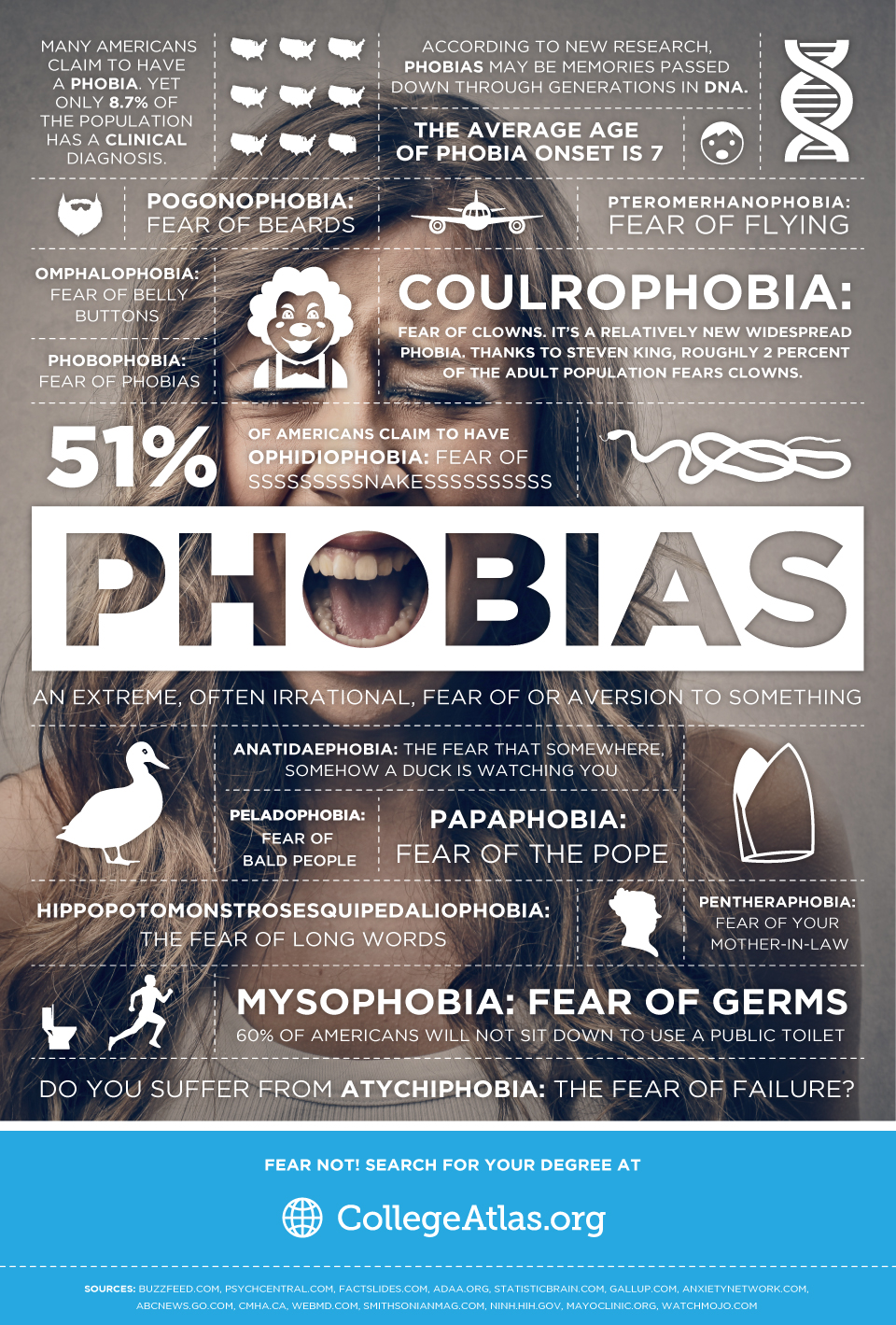 A phobia is an fear of something. Фобии инфографика. Fears and Phobias. Common Phobias. Мизофобия.