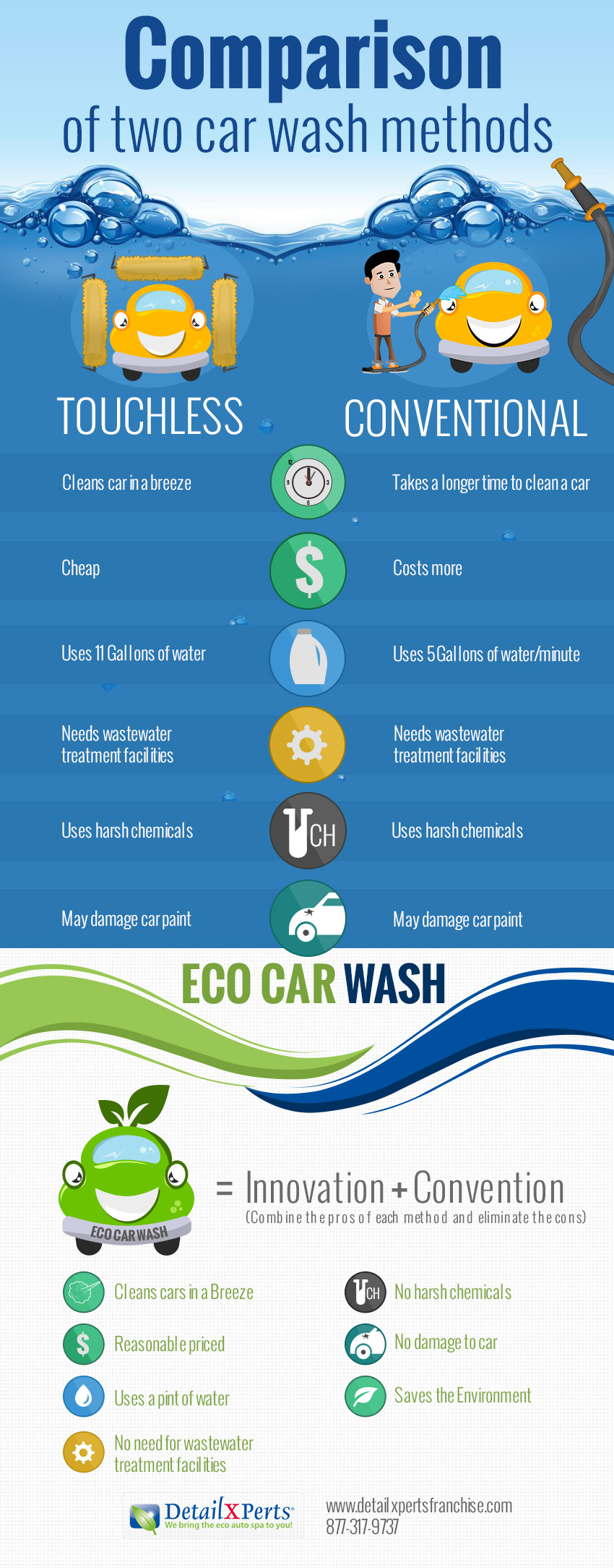Why You Should Consider an Eco Car Wash Infographic Post