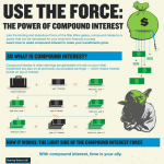 Compound Interest Infographic