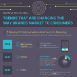 Brand Marketing Trends Infographic