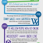 Internet Timeline Infographic