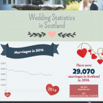 Scotland Weddings Infographic