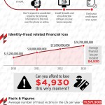 Identity Theft Infographic