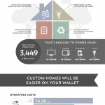 Custom Home Infographic