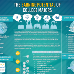 College Majors Earnings Infographic