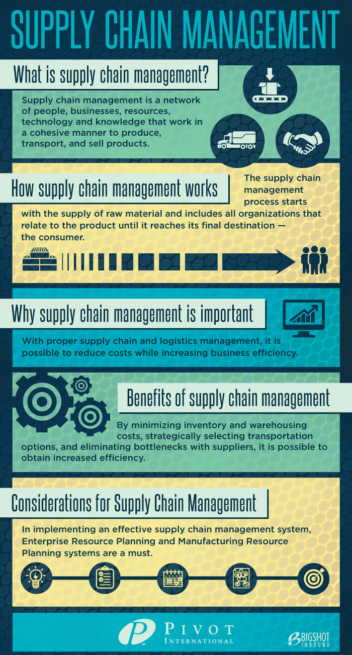 Supply Chain Infographic
 Supply Chain Management