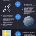 Solar Power History infographic