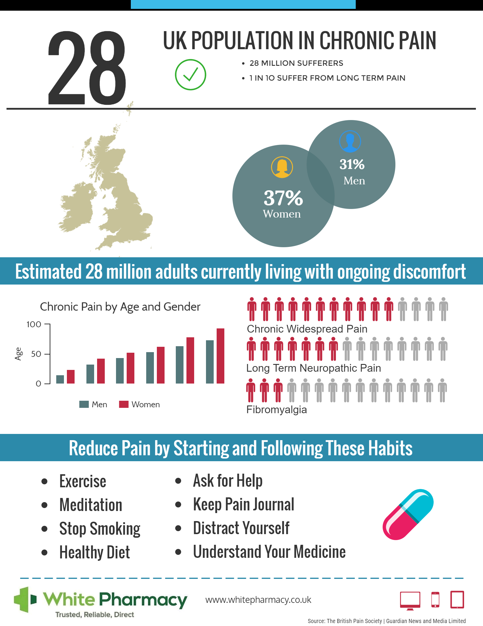UK Population in Chronic Pain Infographic Post