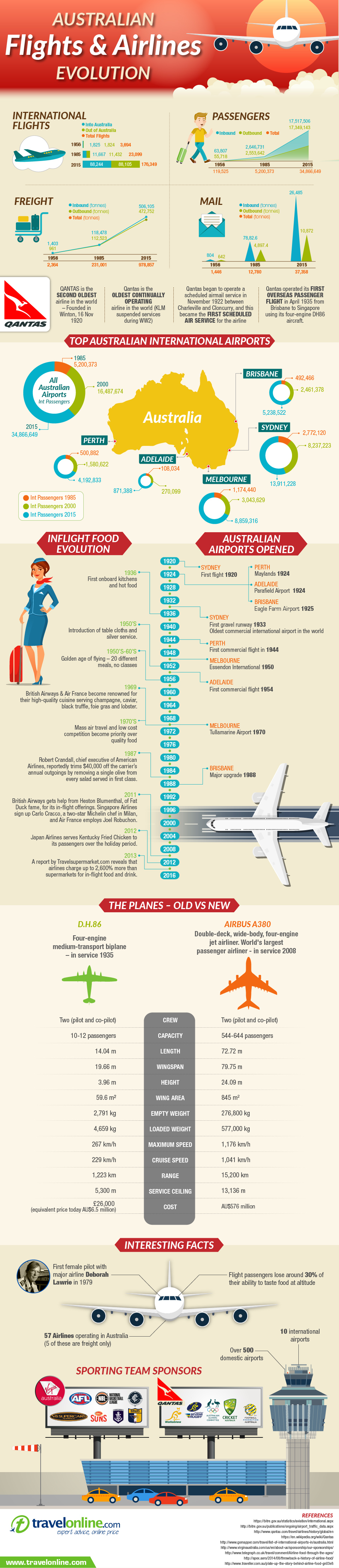 Australian Flights and Airlines Evolution  Infographic Post