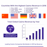 World Casino Popularity infographic