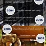 History of Amazon infographic