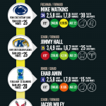 March Madness and Zodiac infographic