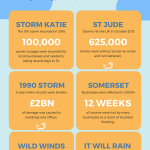 UK storms infographic