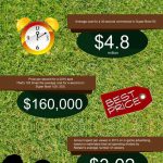 Super Bowl Commercials infographic