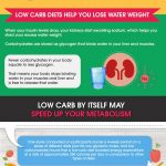 low carb diet infographic