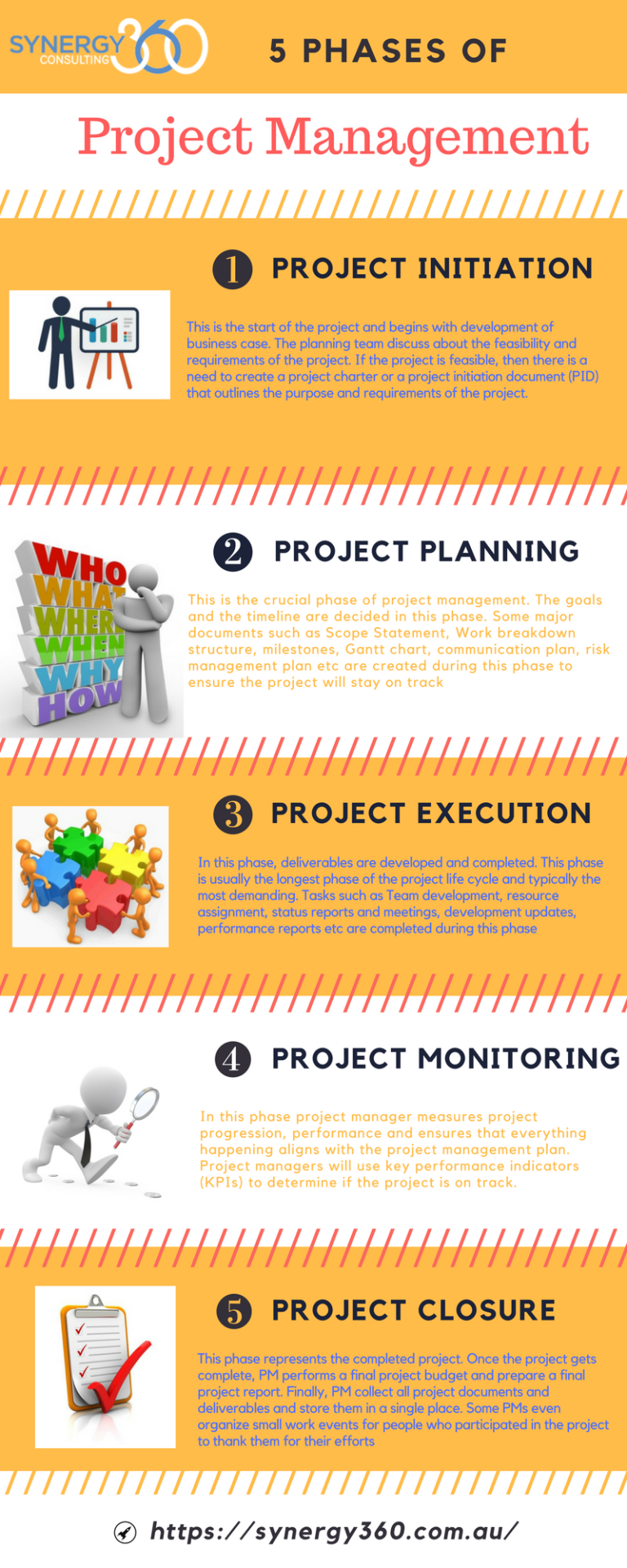 5 Phases of Project Management | Infographic Post